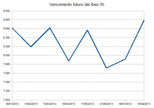El próximo vencimiento del Ibex-35 y la tendencia alcista (III).